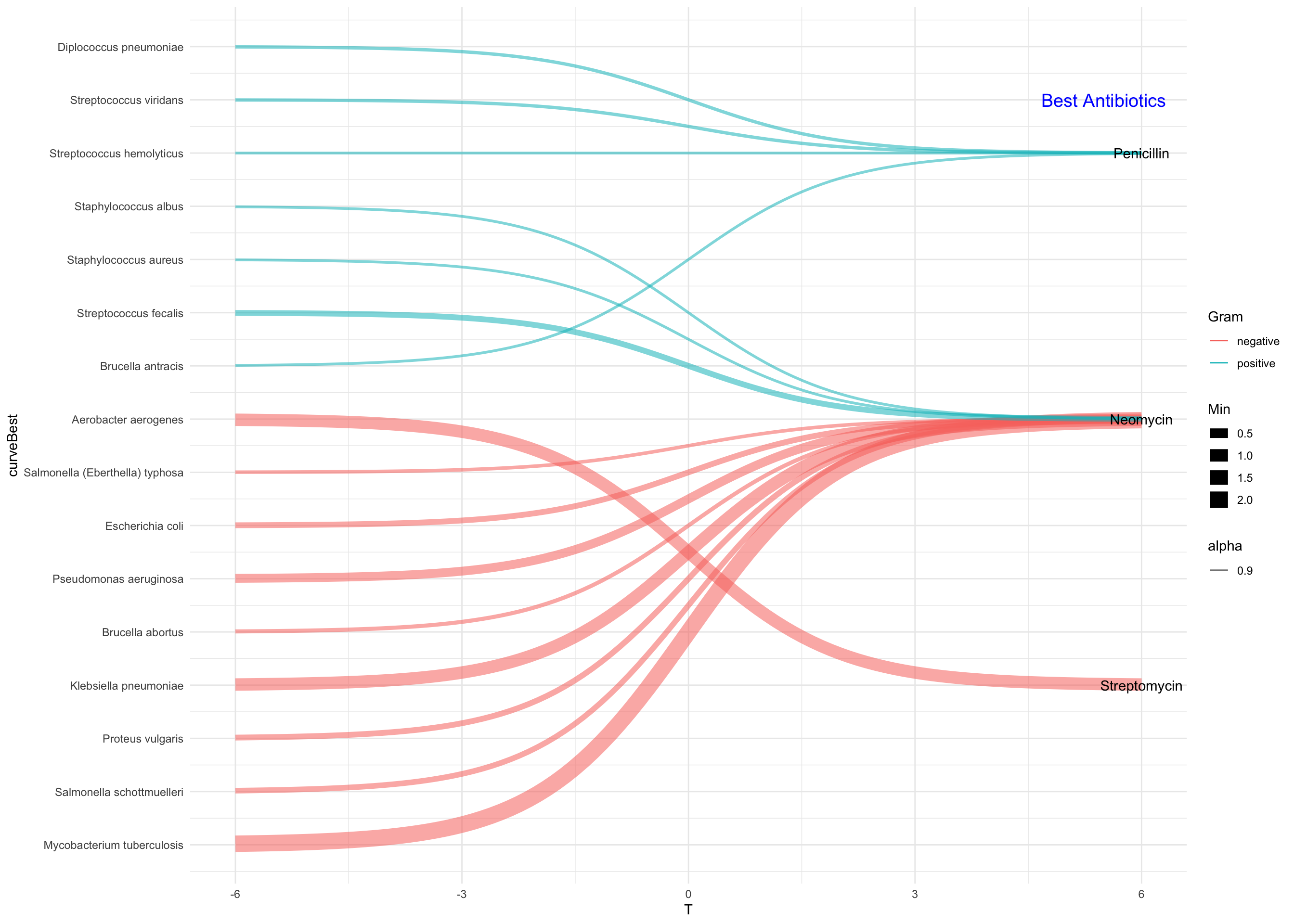 Classification of Bacteria